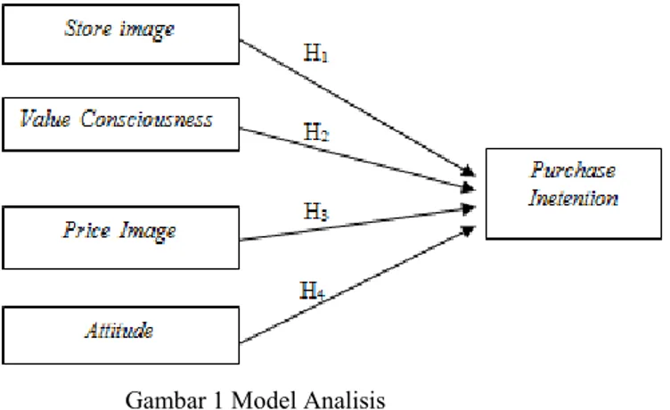 Gambar 1 Model Analisis  Sumber: Chandon et al., (2011)  METODE PENELITIAN  Definisi Oprasional 