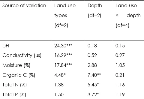 Table 1: Overall Two-way ANOVA statistics (F- 