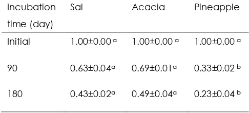 Table 4: Two-way ANOVA statistics of the effects of on the mass remaining (g) and soil total N (%) and P (%) contents of leaf litter of Sal, Acacia and Pineapple.litter species, incubation time and their interactions   