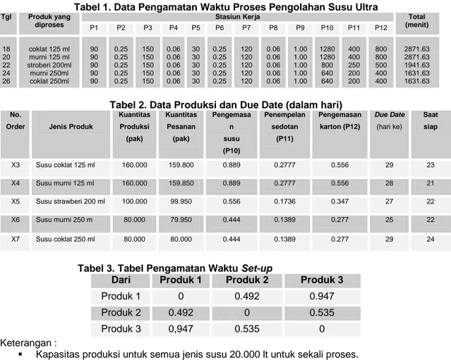 Tabel 1. Data Pengamatan Waktu Proses Pengolahan Susu Ultra 