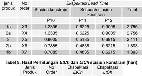 Tabel 8. Hasil Perhitungan EtCh dan LtCh stasiun konstrain (hari)  Jenis  Produk  No  Order  Ekspektasi EtCh  Ekspektasi LtCh  1a  X3  23  26.244  2a  X4  21  25.244  3  X5  22  24.889  2b  X6  22  23.107  1b  X7  24  27.107 