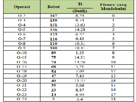 Gambar 4.5 Predence Diagram Waktu Baku  di proses Refrigerator Unit 