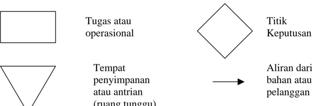 Gambar 2.1. Simbol-simbol dari Bagan Alir Proses  2.1.2 Tipe – Tipe Proses 