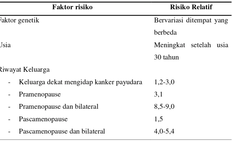 Tabel 2.1 : Faktor Risiko Kanker Payudara 