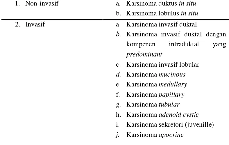 Tabel 2.2: Histologi Kanker Payudara 