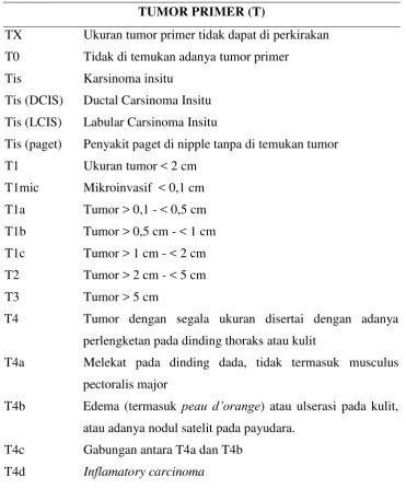 Tabel 2.3 Stadium Kanker Payudara 