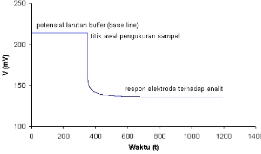Gambar 4.2 Kurva perubahan potensial antara larutan buffer fosfat pH 8 (blanko)  dan larutan Cu(NO 3 ) 2  50 ppm
