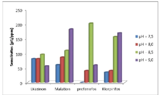 Gambar 4 Kurva hubungan antara pH terhadap kepekaan pada diazinon, malation,  profenofos dan klorpirifos