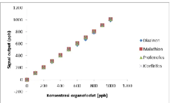 Gambar 5 Kurva hubungan antara konsentrasi senyawa organofosfat terhadap signal  output