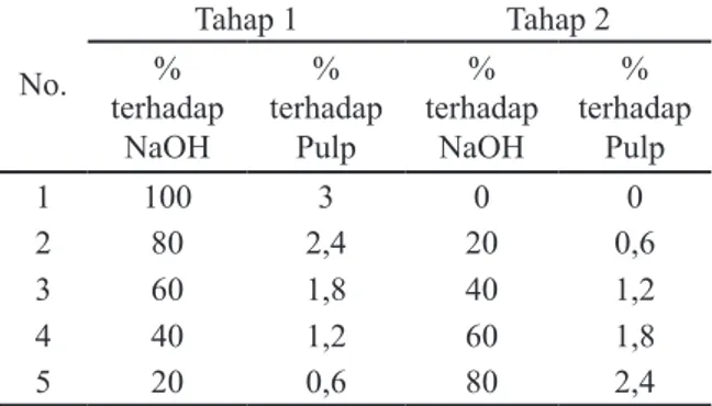 Tabel 3. Tabel Variasi Penambahan NaOH pada  Pemutihan Oksigen Dua Tahap dengan Proses 