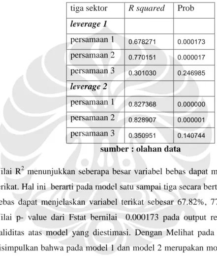 Tabel 4.12 Output Model Pada sektor Pertambangan tiga sektor R squared Prob