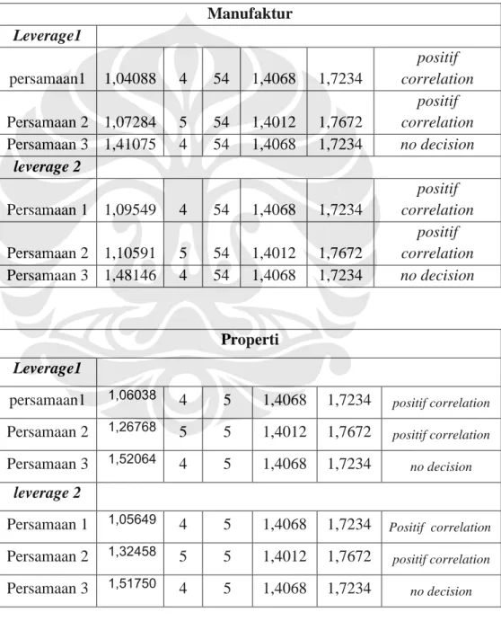Tabel 4.14 Hasil Uji Durbin Watson Manufaktur Leverage1 persamaan1 1,04088 4 54 1,4068 1,7234 positif correlation Persamaan 2 1,07284 5 54 1,4012 1,7672 positif correlation Persamaan 3 1,41075 4 54 1,4068 1,7234 no decision leverage 2 Persamaan 1 1,09549 4