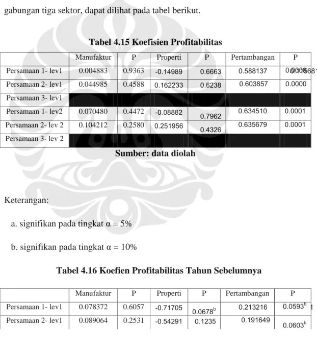 Tabel 4.15 Koefisien Profitabilitas