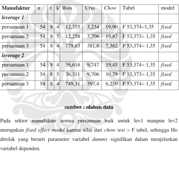 Tabel 4.4 Chow Test Manufaktur