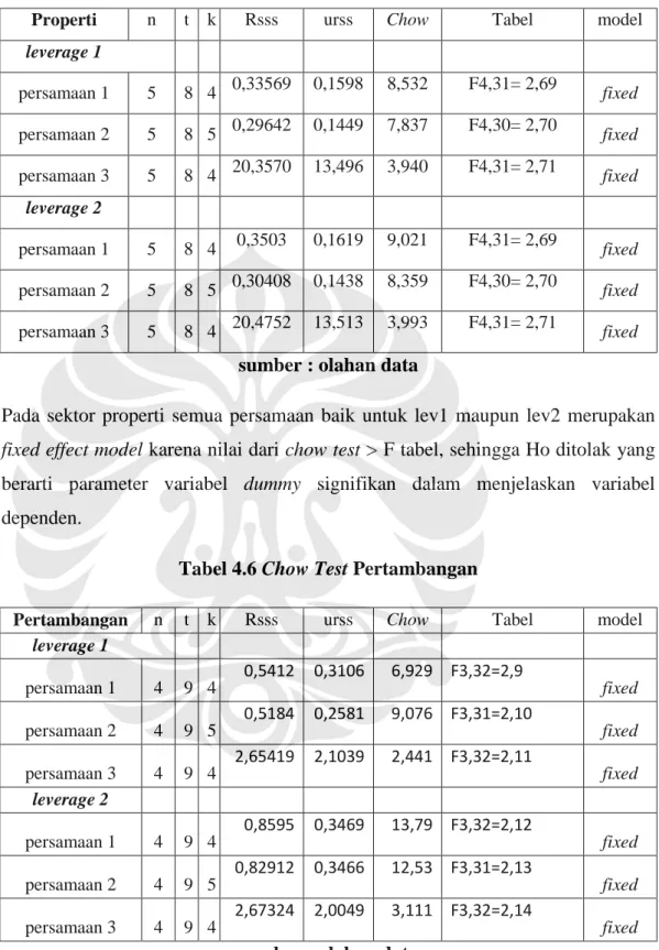 Tabel 4.5 Chow Test Properti