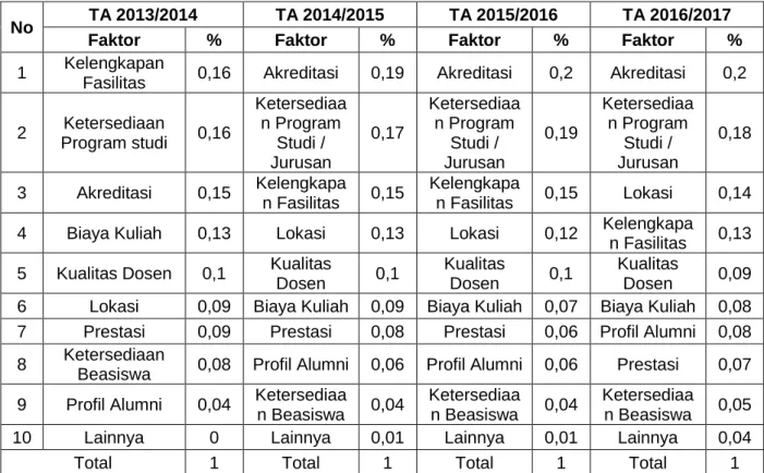 tabel 1. Data Alasan Calon Mahasiswa Memilih UTama 