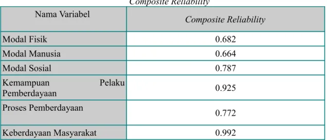 Tabel 3 Composite Reliability