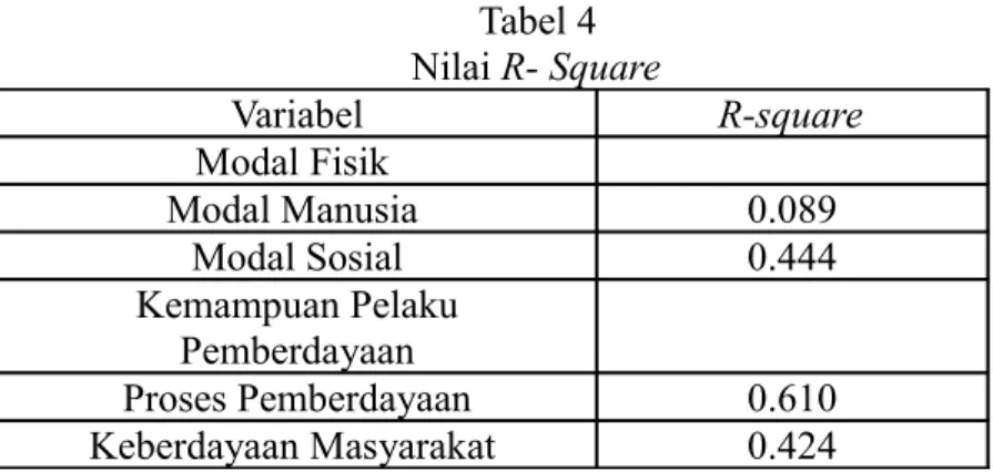 Tabel 4 Nilai R- Square Variabel R-square Modal Fisik  Modal Manusia  0.089 Modal Sosial 0.444 Kemampuan Pelaku  Pemberdayaan Proses Pemberdayaan 0.610 Keberdayaan Masyarakat  0.424