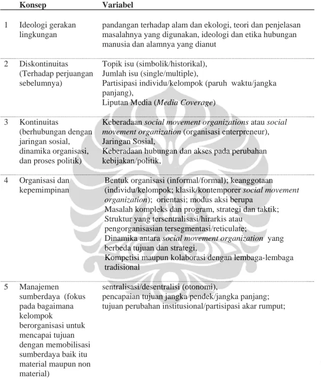 Tabel 2.  Konsep-konsep dan variabel-variabel yang digunakan dalam penelitian 