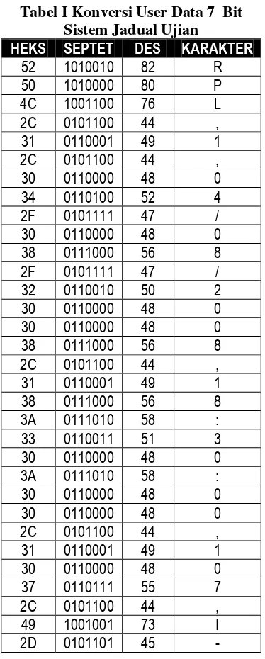 Tabel I Konversi User Data 7  Bit 