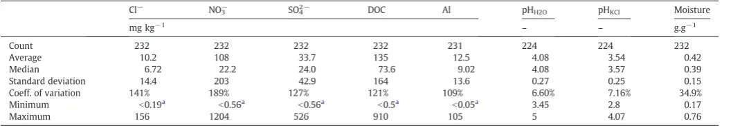 Table 1Basic statistical parameters of soil properties for the total set of soil beech samples.