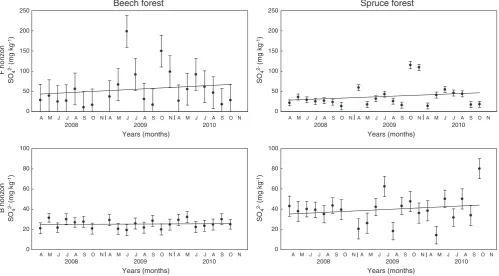 Fig. 2. Seasonal variation of water extractable SO42− in organic F (top) and mineral B (bottom) soil horizons under beech (left) and spruce (right) forests (mg kg−1; mean and 95%LSD interval).