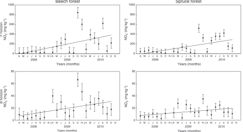 Fig. 3. Seasonal variation of water extractable NO3− in organic F (top) and mineral B (bottom) soil horizons under beech (left) and spruce (right) forests (mg kg−1; mean and 95%LSD interval).