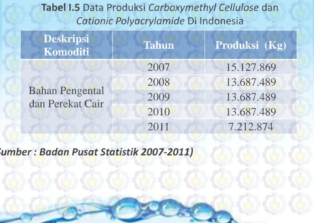 Tabel I.5 Data Produksi Carboxymethyl Cellulose dan  Cationic Polyacrylamide Di Indonesia