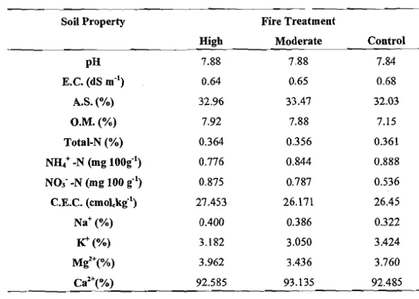 Table l. Mean values of some soil properties on each fue treatment in 2002 