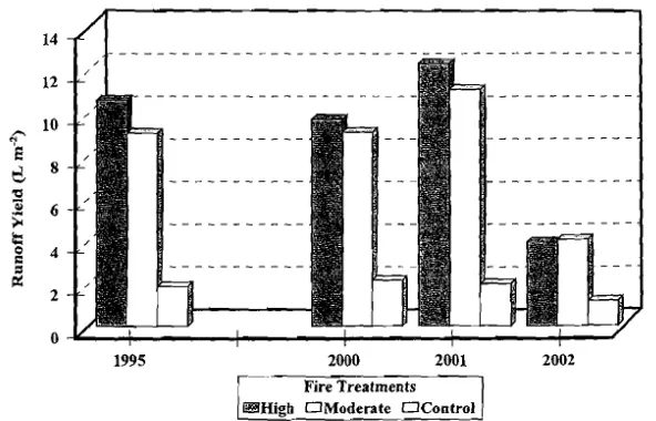 Figure 4. Total values of runoff yield (L m-') corresponding to different treatments during 1995 (after fire) and the 2000-2002 period 