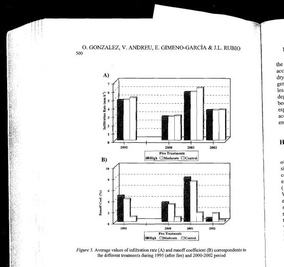 Figure 5. Average values of infiltration rate (A) and m o f f  coefficient (B) correspondents to the different treatments during 1995 (afier fue) and 2000-2002 period 