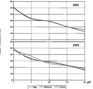 Figure 6. Water content for the different treatments in 1995 (after the fire), and 2002 