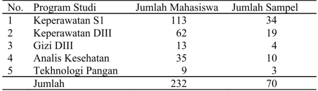 Tabel   3.1   Jumlah   sampel   yang   berada   di   Universitas   Muhammadiyah  Semarang angkatan 2005/2006
