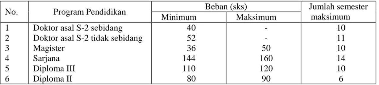 Tabel 1.  Beban dan lama studi mahasiswa per program pendidikan 