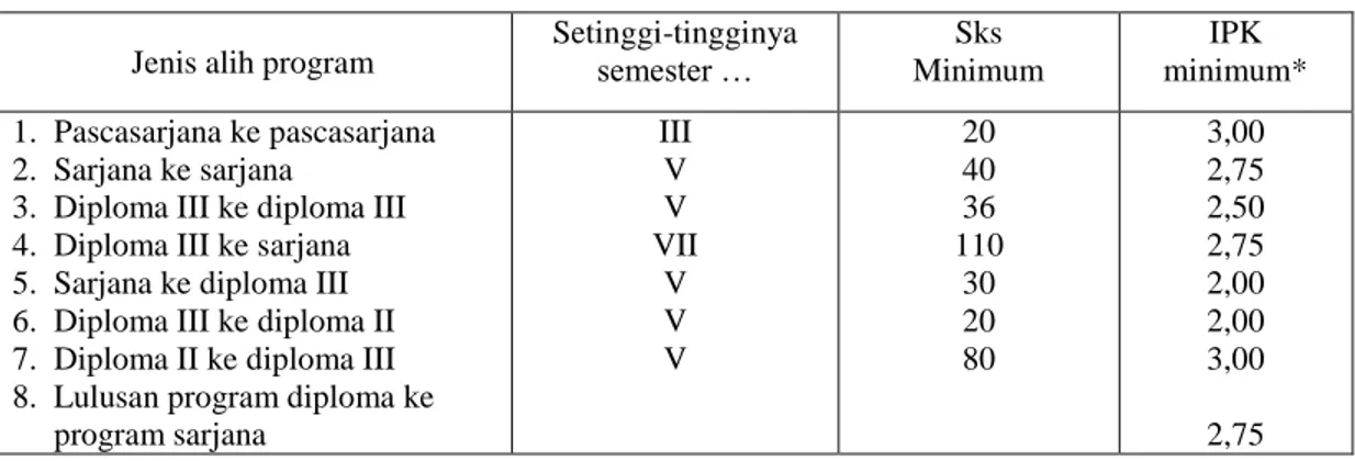 Tabel 5. Syarat akademik untuk alih program dari luar Universitas Lampung 
