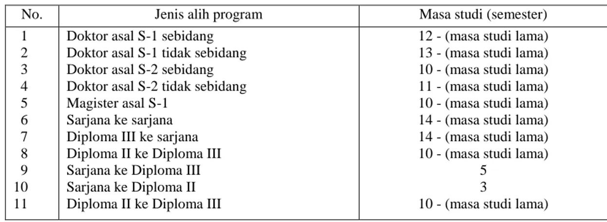 Tabel 6. Perhitungan masa studi per jenis alih program 