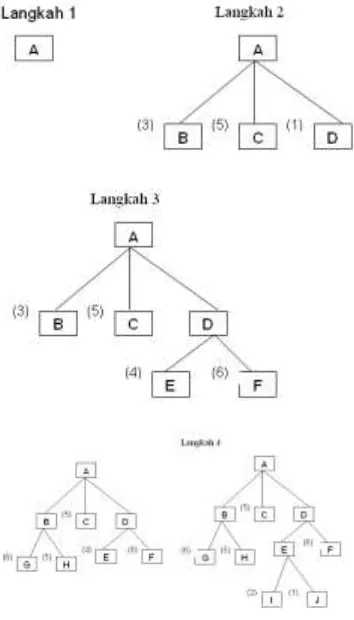 Gambar 3. Langkah-langkah 