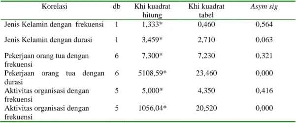 Tabel 8 menunjukkan bahwa  jenis kelamin,  pekerjaan  orang  tua  dan aktivitas  organisasi  memiliki  hubungan nyata  dengan  frekuensi  dan  durasi akses