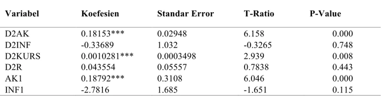 Tabel 4. Hasil Estimasi Setiap Variabel dengan Variabel Dependen       Dependent variabel :AK 