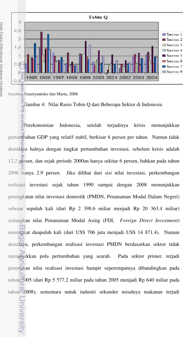 Gambar 4:  Nilai Rasio Tobin Q dari Beberapa Sektor di Indonesia 