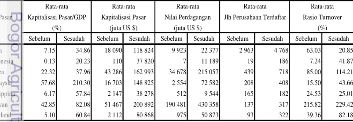 Tabel  1.    Karakteristik  Pasar  Saham  Sebelum  dan  Sesudah  Periode  Liberalisasi  Keuangan 