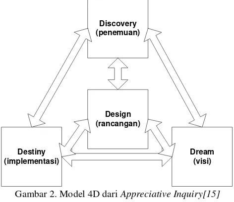 Gambar 2. Model 4D dari Appreciative Inquiry[15] 