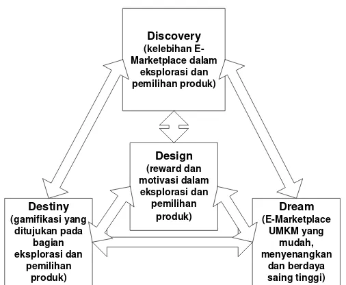 Gambar 3. Model Appreciative Inquiry Untuk Gamifikasi E-Marketplace UMKM  