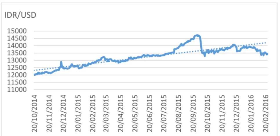 Grafik 1.4. Perubahan Kurs Bulanan 2014.10 – 2015.12