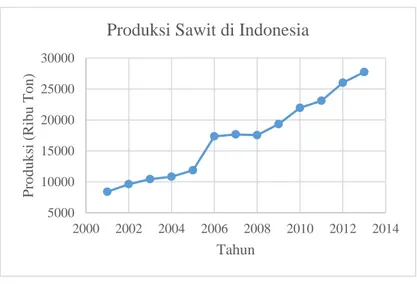 Gambar I.3. Grafik Produksi Sawit di Indonesia (Kementan,2014) 