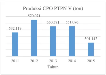 Gambar I.4.  Produksi CPO PTPN V (Annual Report PTPN V, 2015)      PT Perkebunan Nusantara V menghasilkan minyak CPO pada tahun  2015 sebanyak 501.142 ton