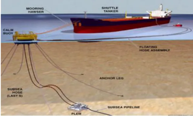 Gambar 1. Catenary Anchor Leg Mooring 