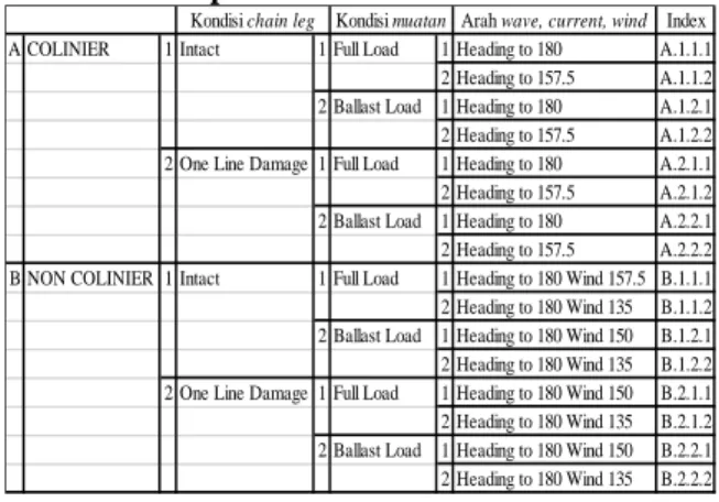 Tabel  11.  Load  case  analisa  chain  tension  pada  SPM kondisi operasional 