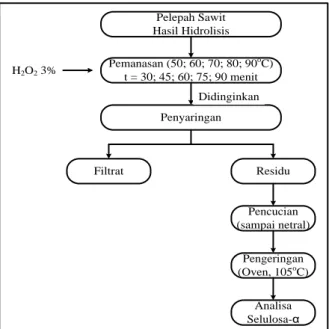 Gambar 2. Tahapan Bleaching  Analisa Hasil Bleaching 