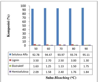 Gambar 5.  Pengaruh Suhu Bleaching  Terhadap Komposisi Kimia Pelepah Sawit 